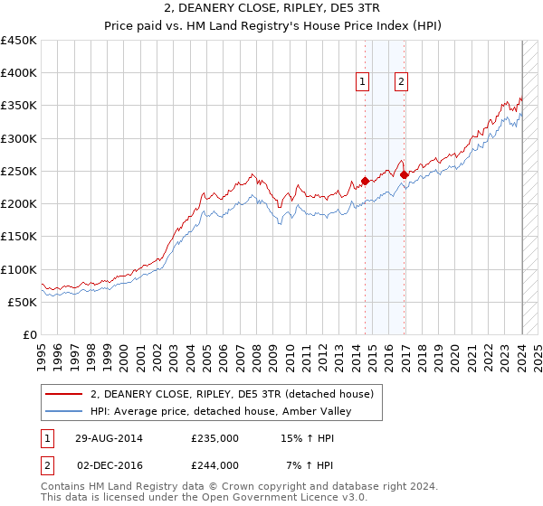 2, DEANERY CLOSE, RIPLEY, DE5 3TR: Price paid vs HM Land Registry's House Price Index