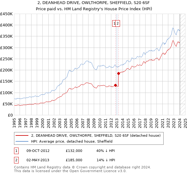 2, DEANHEAD DRIVE, OWLTHORPE, SHEFFIELD, S20 6SF: Price paid vs HM Land Registry's House Price Index