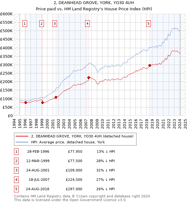 2, DEANHEAD GROVE, YORK, YO30 4UH: Price paid vs HM Land Registry's House Price Index