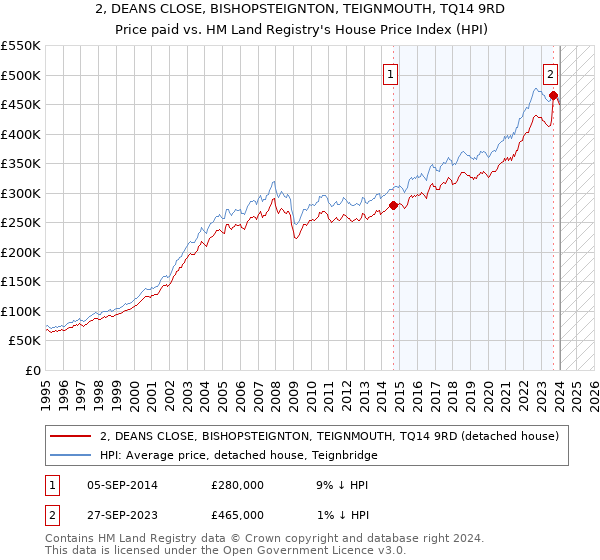 2, DEANS CLOSE, BISHOPSTEIGNTON, TEIGNMOUTH, TQ14 9RD: Price paid vs HM Land Registry's House Price Index