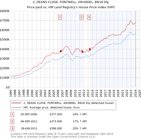 2, DEANS CLOSE, FONTWELL, ARUNDEL, BN18 0SJ: Price paid vs HM Land Registry's House Price Index