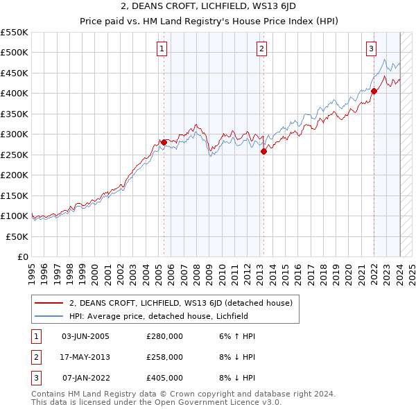 2, DEANS CROFT, LICHFIELD, WS13 6JD: Price paid vs HM Land Registry's House Price Index