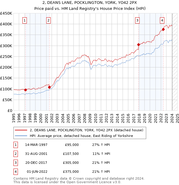 2, DEANS LANE, POCKLINGTON, YORK, YO42 2PX: Price paid vs HM Land Registry's House Price Index