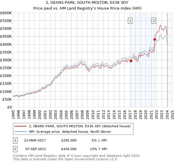 2, DEANS PARK, SOUTH MOLTON, EX36 3DY: Price paid vs HM Land Registry's House Price Index