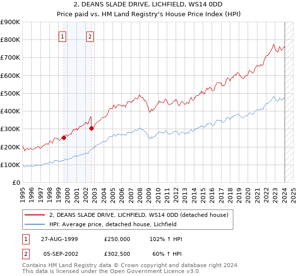 2, DEANS SLADE DRIVE, LICHFIELD, WS14 0DD: Price paid vs HM Land Registry's House Price Index