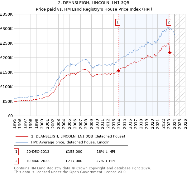 2, DEANSLEIGH, LINCOLN, LN1 3QB: Price paid vs HM Land Registry's House Price Index