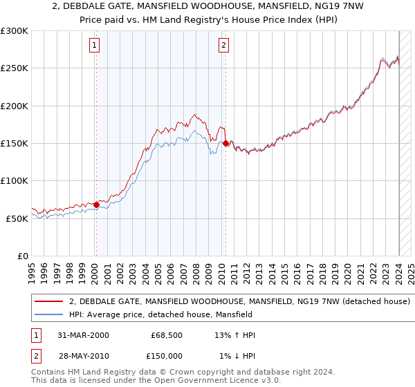2, DEBDALE GATE, MANSFIELD WOODHOUSE, MANSFIELD, NG19 7NW: Price paid vs HM Land Registry's House Price Index
