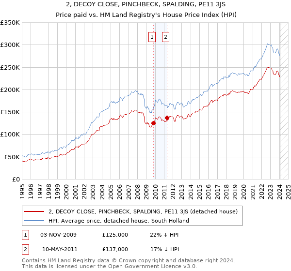 2, DECOY CLOSE, PINCHBECK, SPALDING, PE11 3JS: Price paid vs HM Land Registry's House Price Index