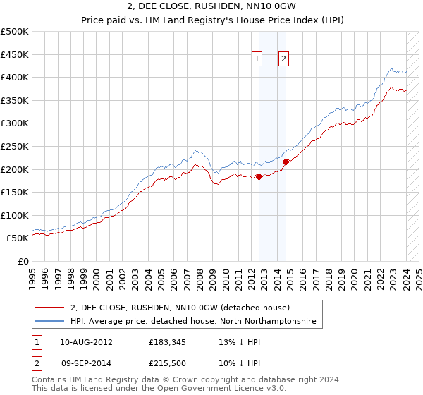 2, DEE CLOSE, RUSHDEN, NN10 0GW: Price paid vs HM Land Registry's House Price Index