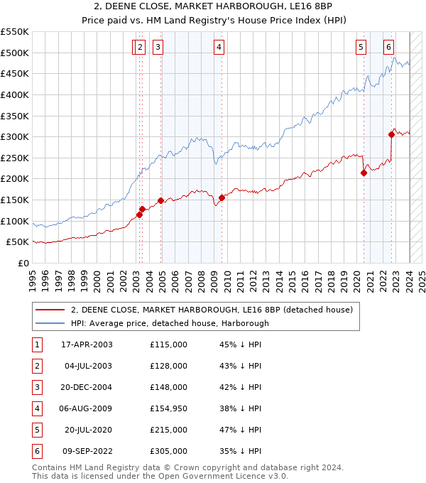 2, DEENE CLOSE, MARKET HARBOROUGH, LE16 8BP: Price paid vs HM Land Registry's House Price Index