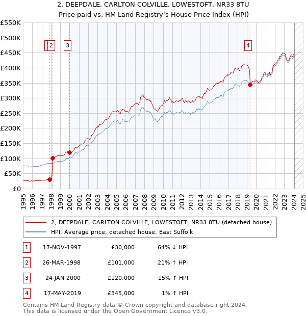 2, DEEPDALE, CARLTON COLVILLE, LOWESTOFT, NR33 8TU: Price paid vs HM Land Registry's House Price Index