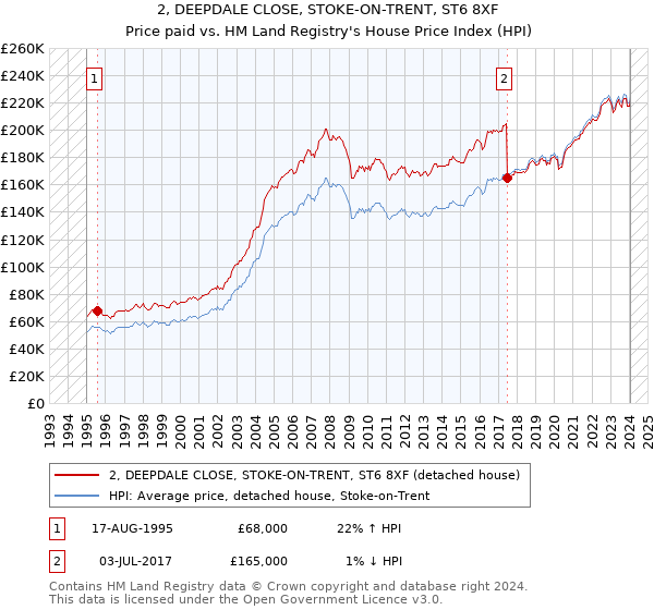 2, DEEPDALE CLOSE, STOKE-ON-TRENT, ST6 8XF: Price paid vs HM Land Registry's House Price Index