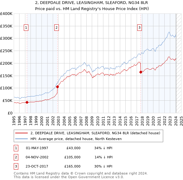 2, DEEPDALE DRIVE, LEASINGHAM, SLEAFORD, NG34 8LR: Price paid vs HM Land Registry's House Price Index
