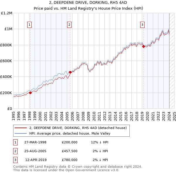 2, DEEPDENE DRIVE, DORKING, RH5 4AD: Price paid vs HM Land Registry's House Price Index
