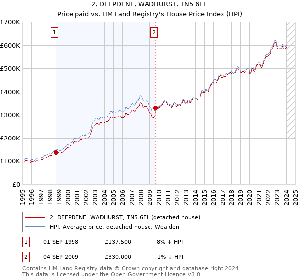 2, DEEPDENE, WADHURST, TN5 6EL: Price paid vs HM Land Registry's House Price Index