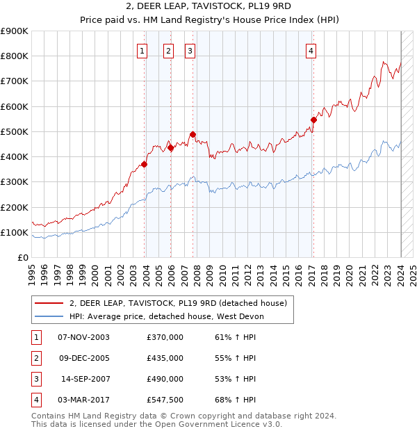 2, DEER LEAP, TAVISTOCK, PL19 9RD: Price paid vs HM Land Registry's House Price Index