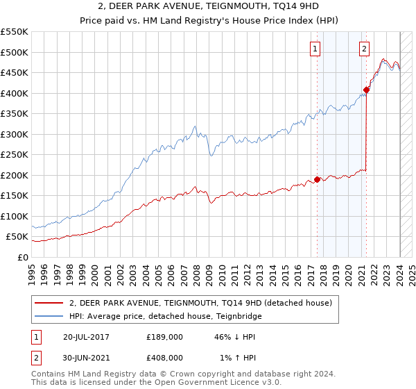 2, DEER PARK AVENUE, TEIGNMOUTH, TQ14 9HD: Price paid vs HM Land Registry's House Price Index