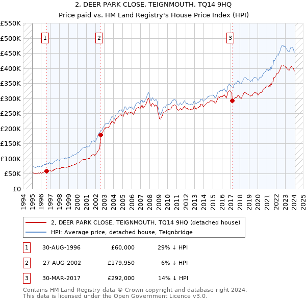 2, DEER PARK CLOSE, TEIGNMOUTH, TQ14 9HQ: Price paid vs HM Land Registry's House Price Index