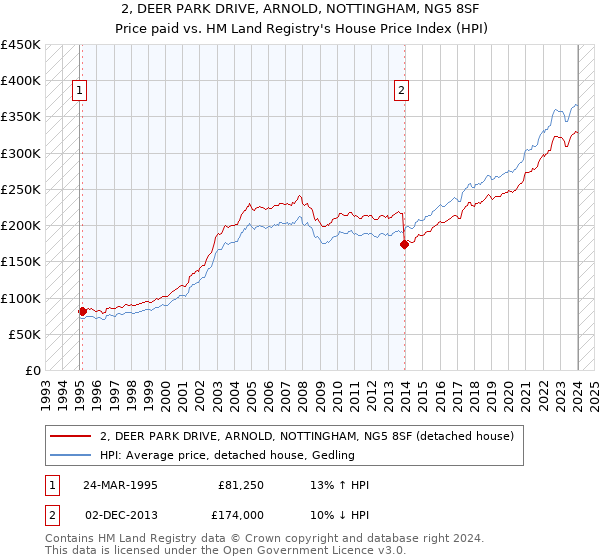 2, DEER PARK DRIVE, ARNOLD, NOTTINGHAM, NG5 8SF: Price paid vs HM Land Registry's House Price Index