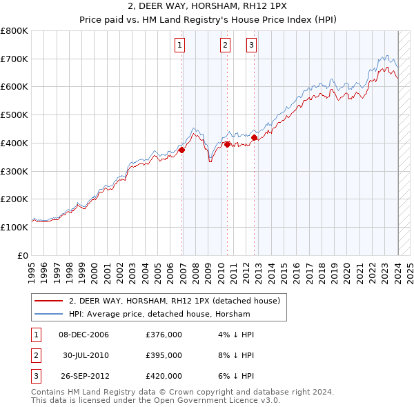 2, DEER WAY, HORSHAM, RH12 1PX: Price paid vs HM Land Registry's House Price Index