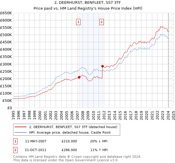 2, DEERHURST, BENFLEET, SS7 3TF: Price paid vs HM Land Registry's House Price Index