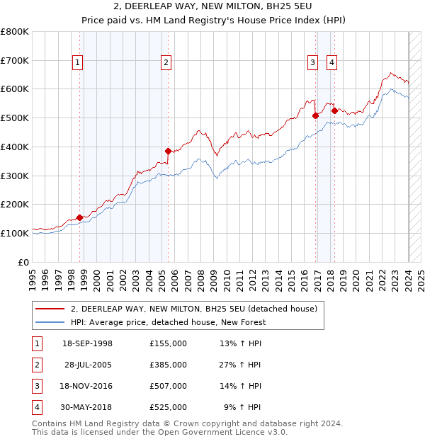 2, DEERLEAP WAY, NEW MILTON, BH25 5EU: Price paid vs HM Land Registry's House Price Index