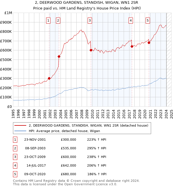 2, DEERWOOD GARDENS, STANDISH, WIGAN, WN1 2SR: Price paid vs HM Land Registry's House Price Index