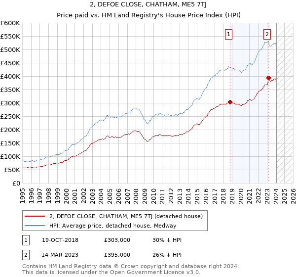 2, DEFOE CLOSE, CHATHAM, ME5 7TJ: Price paid vs HM Land Registry's House Price Index