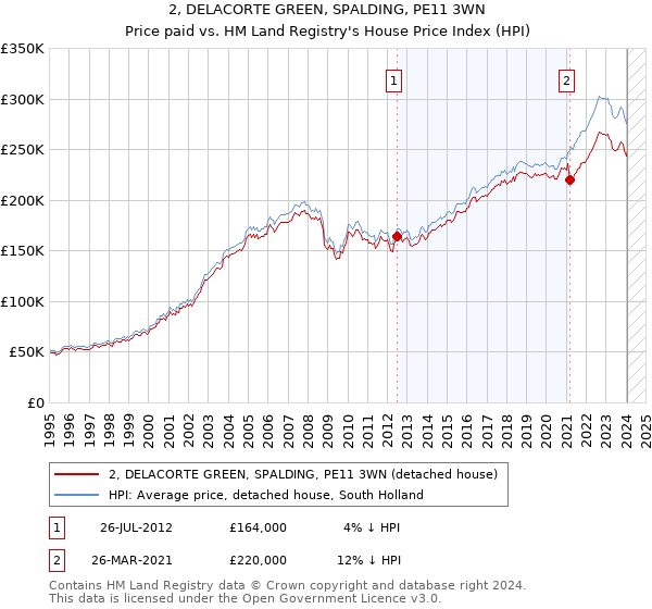 2, DELACORTE GREEN, SPALDING, PE11 3WN: Price paid vs HM Land Registry's House Price Index