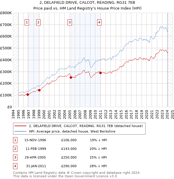 2, DELAFIELD DRIVE, CALCOT, READING, RG31 7EB: Price paid vs HM Land Registry's House Price Index