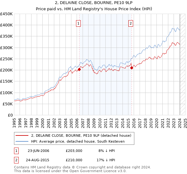 2, DELAINE CLOSE, BOURNE, PE10 9LP: Price paid vs HM Land Registry's House Price Index