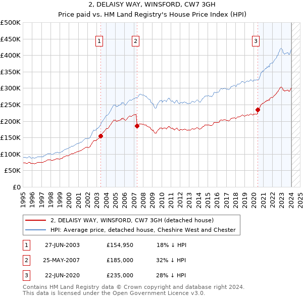 2, DELAISY WAY, WINSFORD, CW7 3GH: Price paid vs HM Land Registry's House Price Index