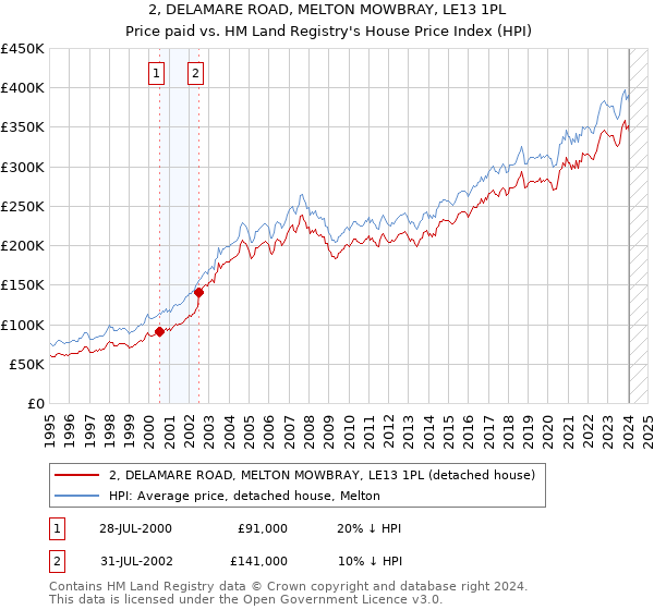 2, DELAMARE ROAD, MELTON MOWBRAY, LE13 1PL: Price paid vs HM Land Registry's House Price Index