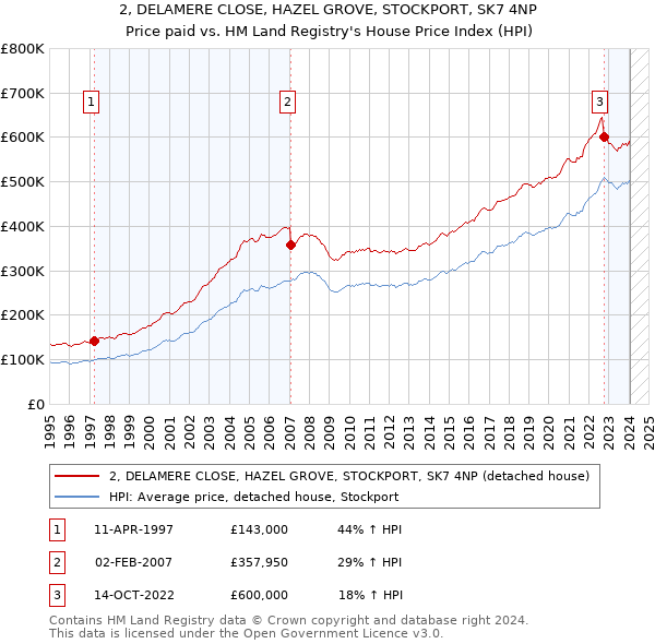 2, DELAMERE CLOSE, HAZEL GROVE, STOCKPORT, SK7 4NP: Price paid vs HM Land Registry's House Price Index