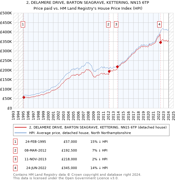 2, DELAMERE DRIVE, BARTON SEAGRAVE, KETTERING, NN15 6TP: Price paid vs HM Land Registry's House Price Index