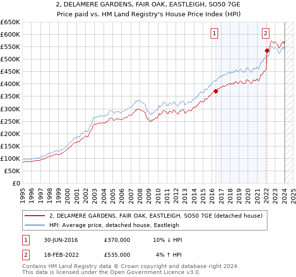2, DELAMERE GARDENS, FAIR OAK, EASTLEIGH, SO50 7GE: Price paid vs HM Land Registry's House Price Index