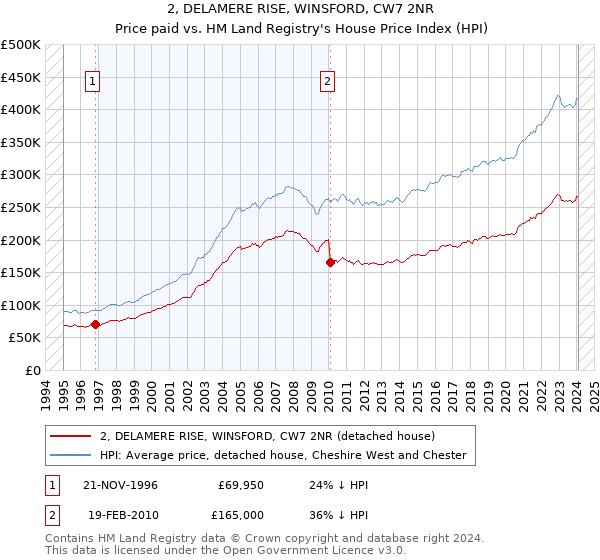 2, DELAMERE RISE, WINSFORD, CW7 2NR: Price paid vs HM Land Registry's House Price Index