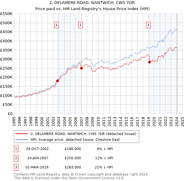 2, DELAMERE ROAD, NANTWICH, CW5 7DR: Price paid vs HM Land Registry's House Price Index