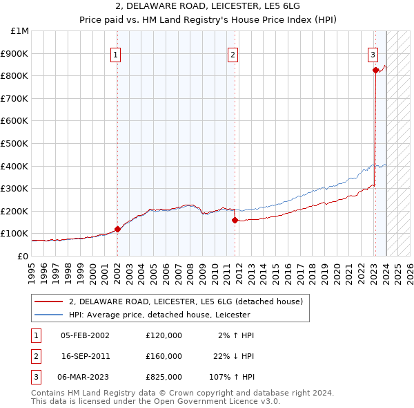 2, DELAWARE ROAD, LEICESTER, LE5 6LG: Price paid vs HM Land Registry's House Price Index