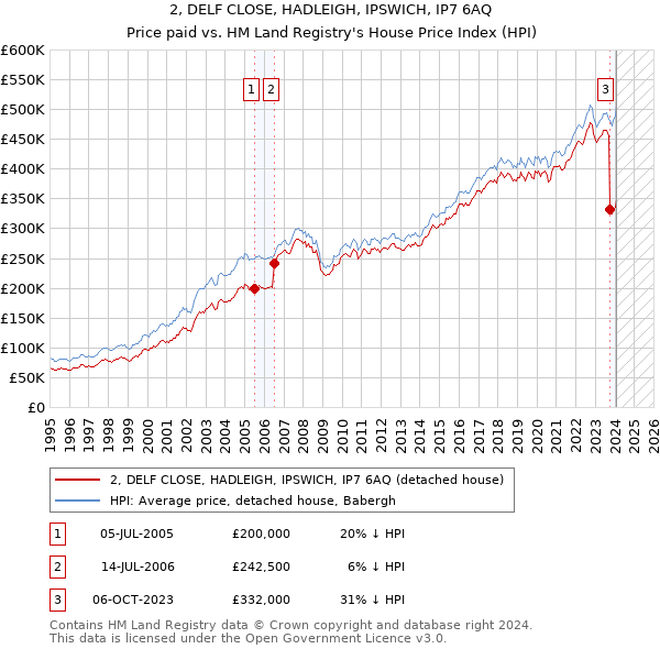 2, DELF CLOSE, HADLEIGH, IPSWICH, IP7 6AQ: Price paid vs HM Land Registry's House Price Index