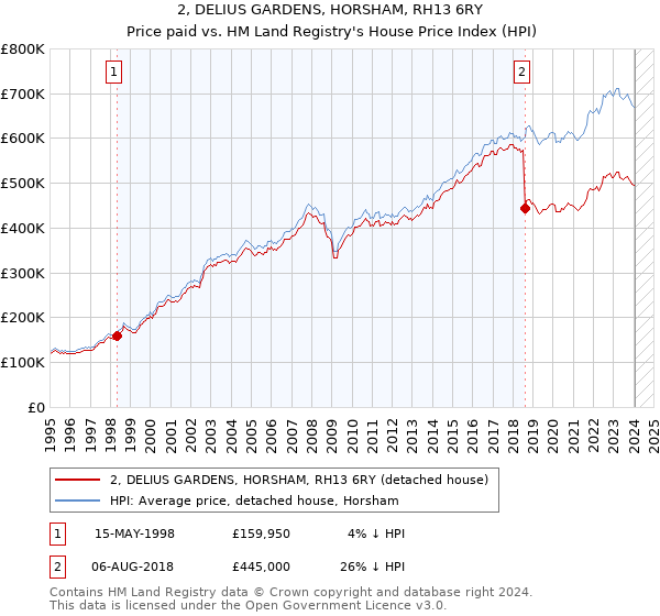 2, DELIUS GARDENS, HORSHAM, RH13 6RY: Price paid vs HM Land Registry's House Price Index