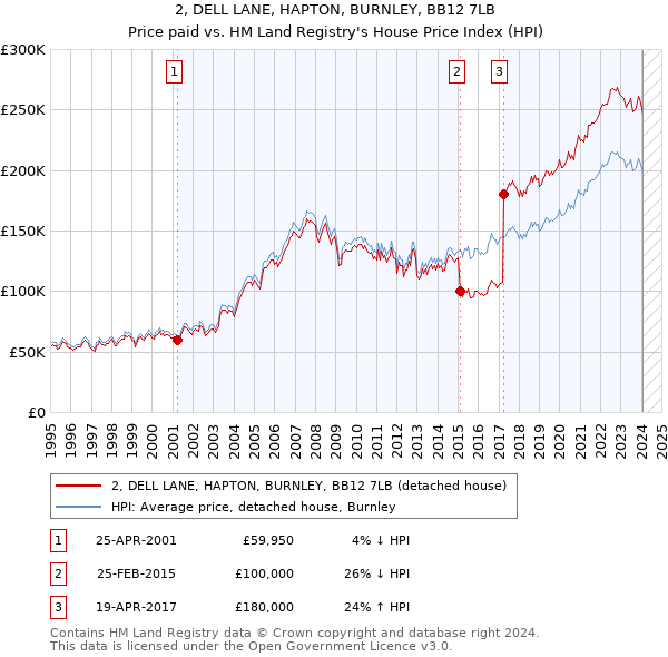 2, DELL LANE, HAPTON, BURNLEY, BB12 7LB: Price paid vs HM Land Registry's House Price Index