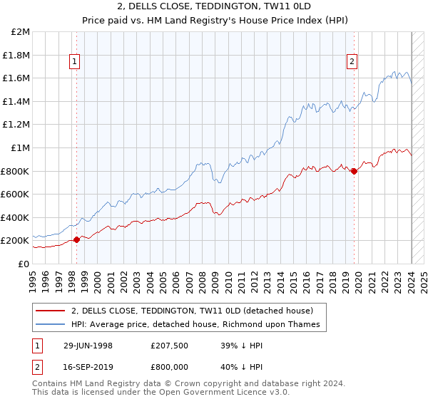 2, DELLS CLOSE, TEDDINGTON, TW11 0LD: Price paid vs HM Land Registry's House Price Index