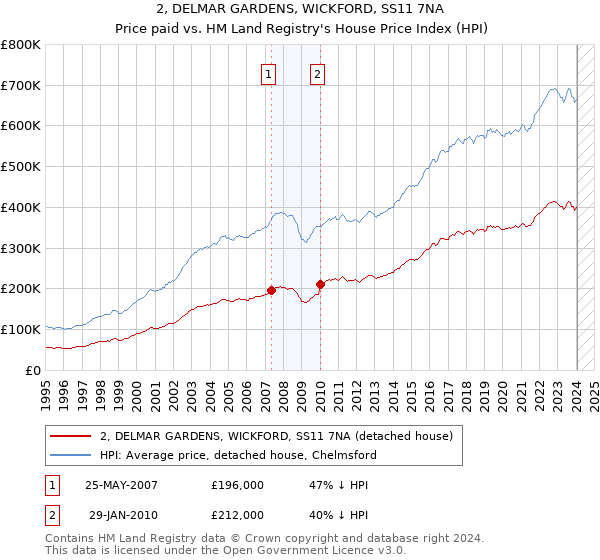 2, DELMAR GARDENS, WICKFORD, SS11 7NA: Price paid vs HM Land Registry's House Price Index