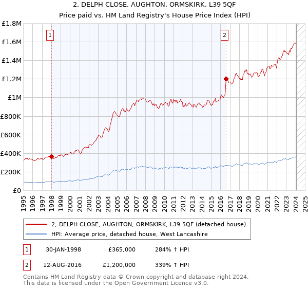 2, DELPH CLOSE, AUGHTON, ORMSKIRK, L39 5QF: Price paid vs HM Land Registry's House Price Index