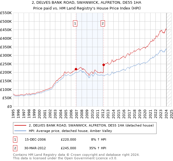2, DELVES BANK ROAD, SWANWICK, ALFRETON, DE55 1HA: Price paid vs HM Land Registry's House Price Index