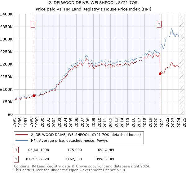 2, DELWOOD DRIVE, WELSHPOOL, SY21 7QS: Price paid vs HM Land Registry's House Price Index