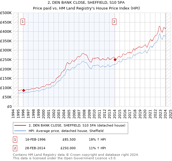 2, DEN BANK CLOSE, SHEFFIELD, S10 5PA: Price paid vs HM Land Registry's House Price Index