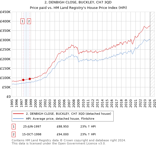 2, DENBIGH CLOSE, BUCKLEY, CH7 3QD: Price paid vs HM Land Registry's House Price Index