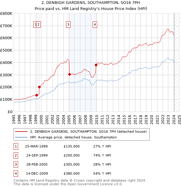2, DENBIGH GARDENS, SOUTHAMPTON, SO16 7PH: Price paid vs HM Land Registry's House Price Index